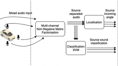 Acoustic Classification and Localisation of Sound Sources for Autonomous Vehicles featured image