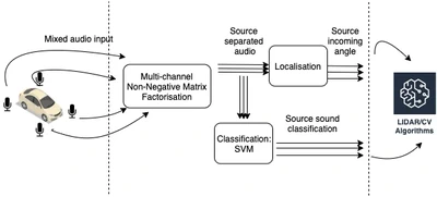 Acoustic Classification and Localisation of Sound Sources for Autonomous Vehicles featured image