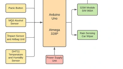 Smart Car Features using Embedded Systems and IoT featured image
