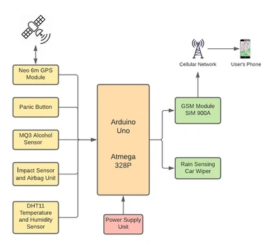 Smart Car Features using Embedded Systems and IoT featured image