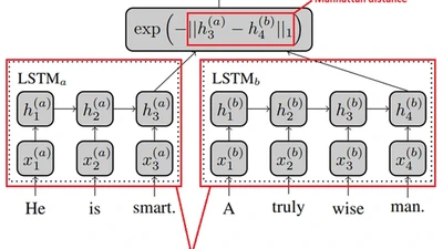 Siamese Manhattan LSTM Implementation for Predicting Text Similarity and Grading of Student Test Papers featured image