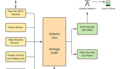 Smart Car Features Using Embedded Systems and IoT featured image